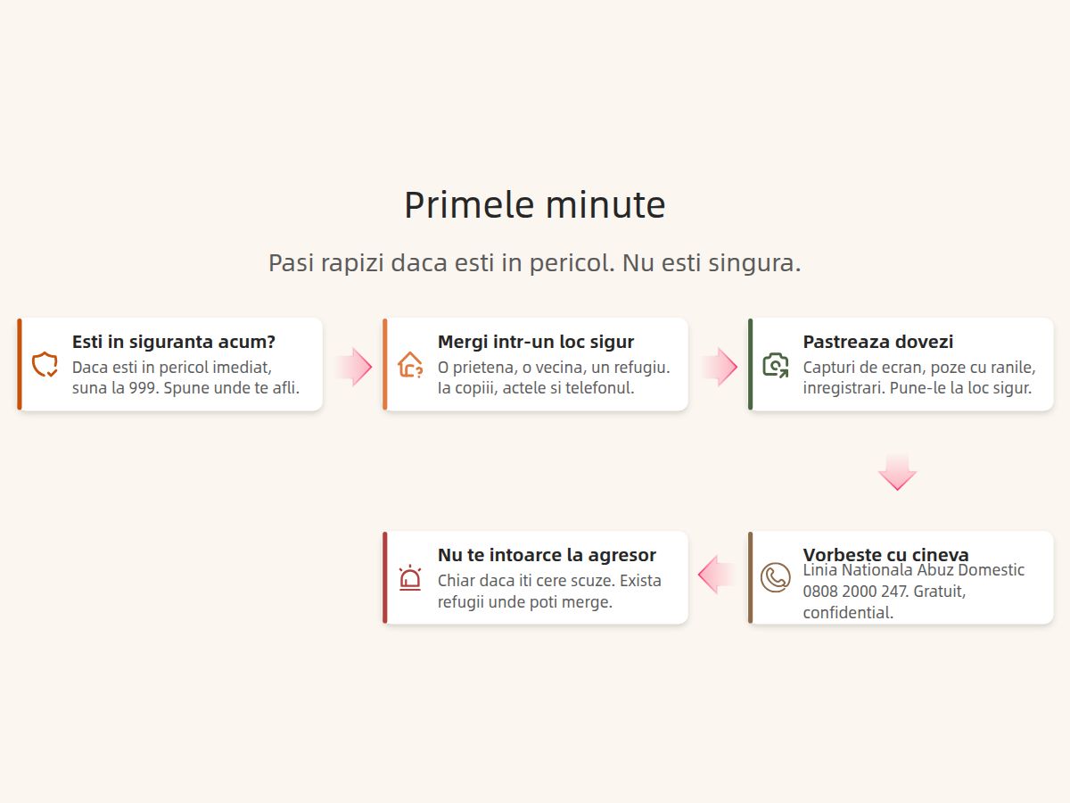 Primele minute dacă ești abuzată: vezi dacă ești în siguranță și sună la 999, mergi într-un loc sigur, păstrează dovezi, vorbește cu cineva la 0808 2000 247, nu te întoarce la agresor.